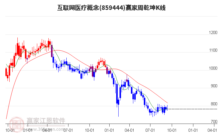 859444互联网医疗赢家乾坤K线工具