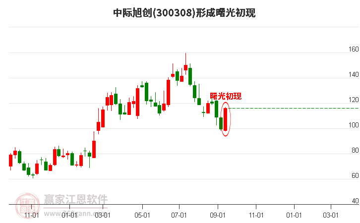 300308中际旭创形成曙光初现形态