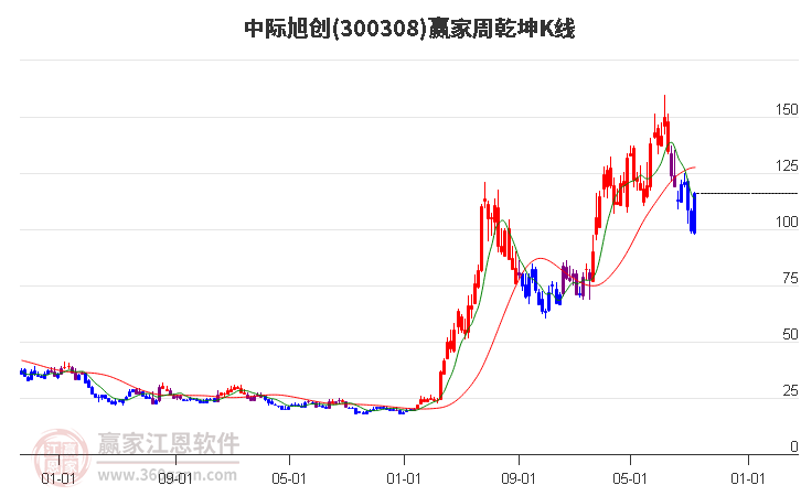 300308中际旭创赢家乾坤K线工具