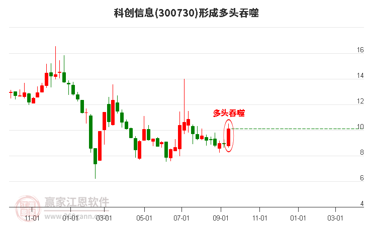 300730科创信息形成阳包阴组合形态