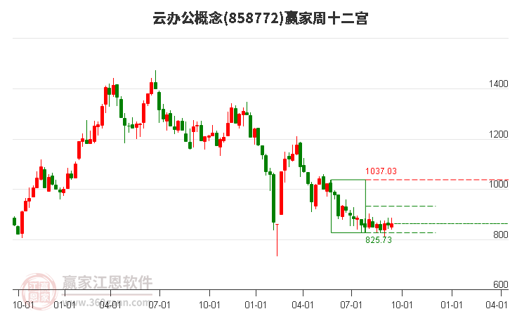 858772云办公赢家十二宫工具