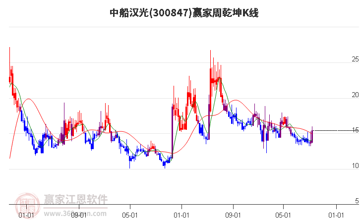 300847中船汉光赢家乾坤K线工具