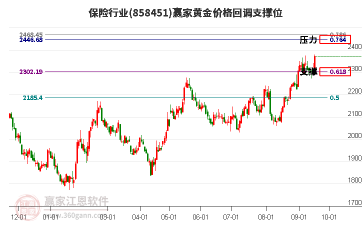 保险行业黄金价格回调支撑位工具