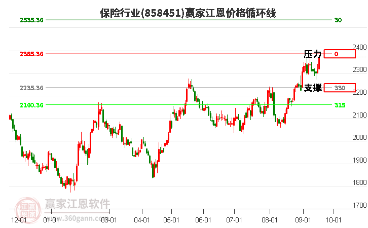 保险行业江恩价格循环线工具