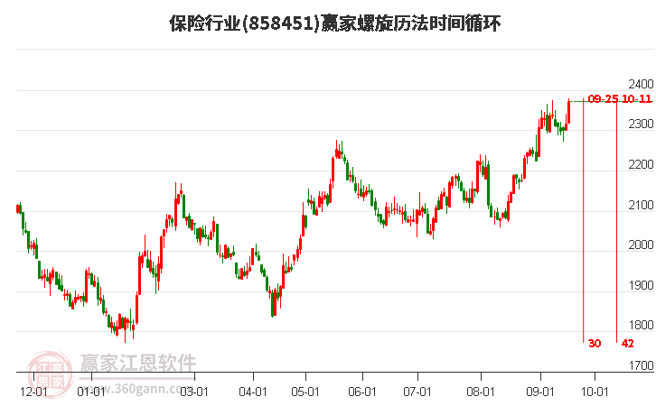 保险行业螺旋历法时间循环工具