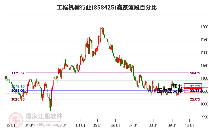 工程机械行业波段百分比工具