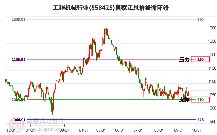 工程机械行业江恩价格循环线工具