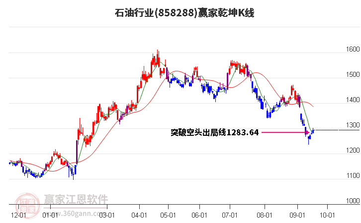 858288石油赢家乾坤K线工具