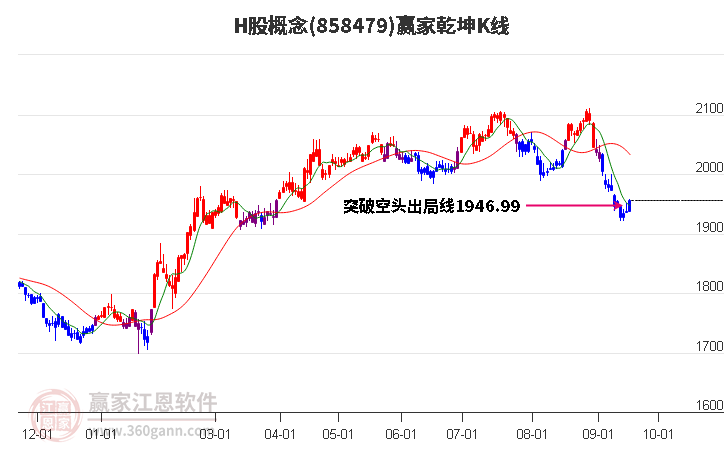858479H股贏家乾坤K線工具