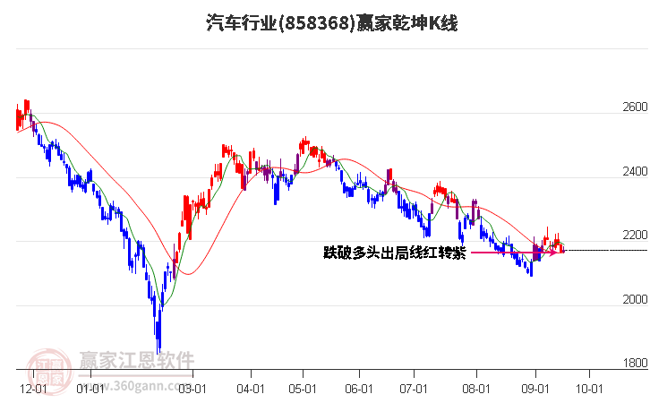 858368汽车赢家乾坤K线工具