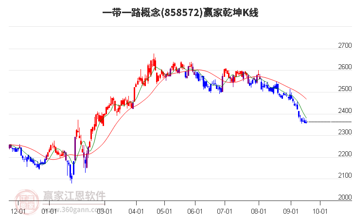 858572一带一路赢家乾坤K线工具