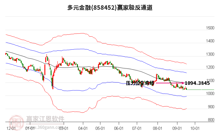 858452多元金融赢家极反通道工具