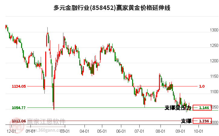 多元金融行业黄金价格延伸线工具