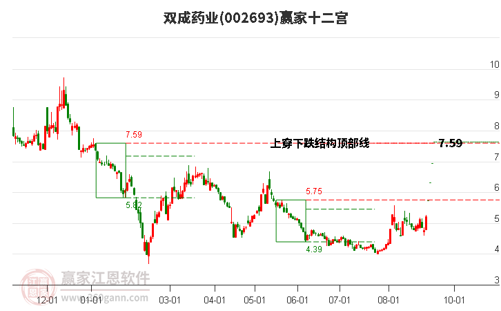 002693双成药业赢家十二宫工具