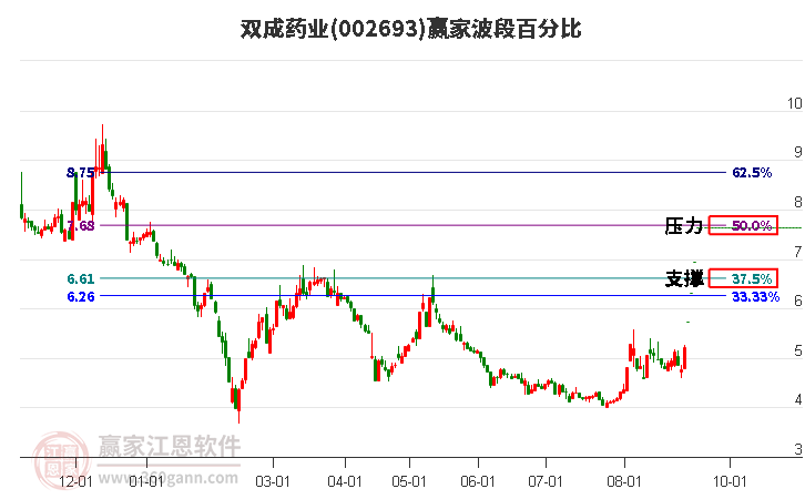 002693雙成藥業(yè)波段百分比工具