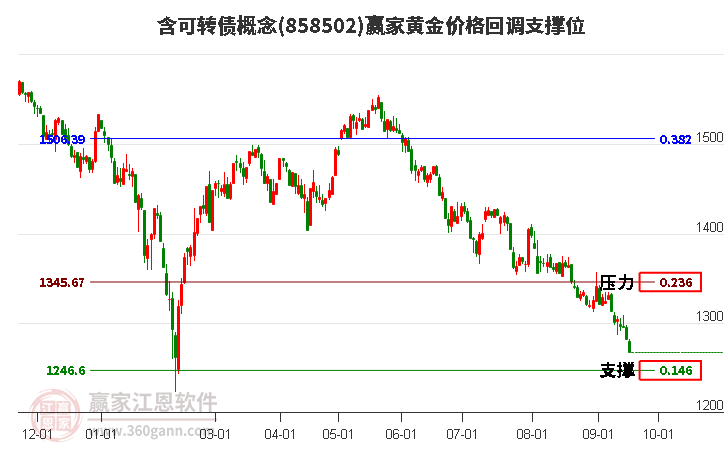 含可转债概念黄金价格回调支撑位工具