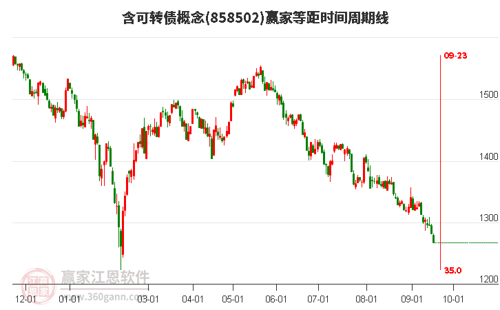 含可转债概念等距时间周期线工具