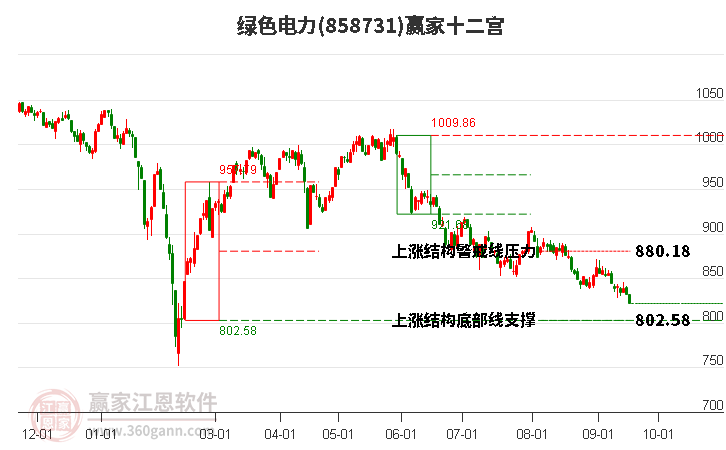 858731绿色电力赢家十二宫工具