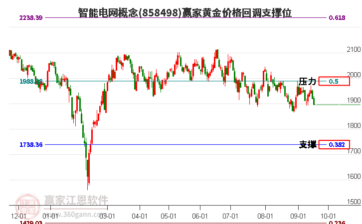 智能电网概念黄金价格回调支撑位工具