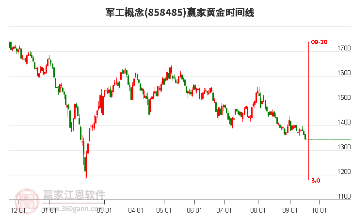 国防军工ETF（512810）盘中资讯 | 航空航天概念领跌，中航西飞下挫逾4%！国防军工ETF（512810）跌逾1%创7个月新低！机构：军工板块或正在筑底