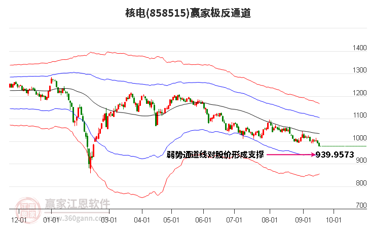 858515核电赢家极反通道工具