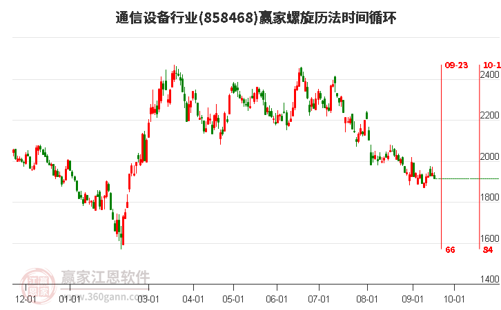 通信设备行业螺旋历法时间循环工具