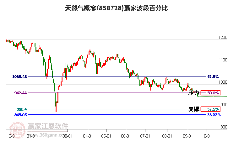 天然气概念赢家波段百分比工具