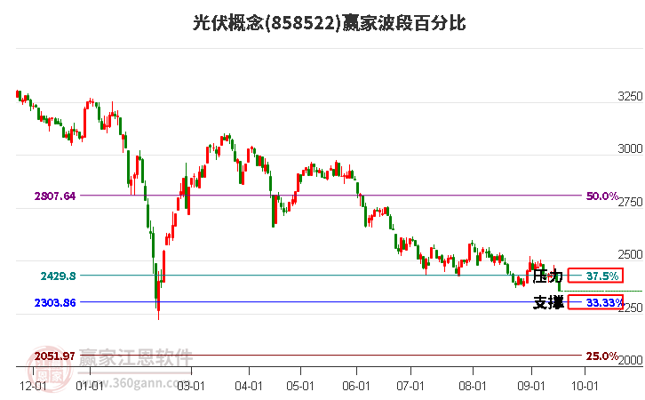 光伏概念赢家波段百分比工具