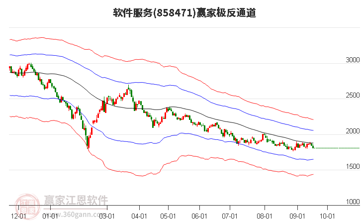 858471软件服务赢家极反通道工具