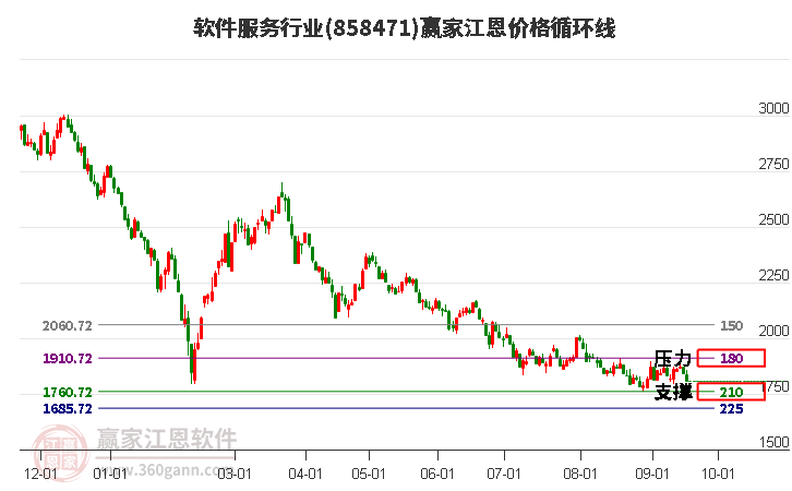 软件服务行业江恩价格循环线工具