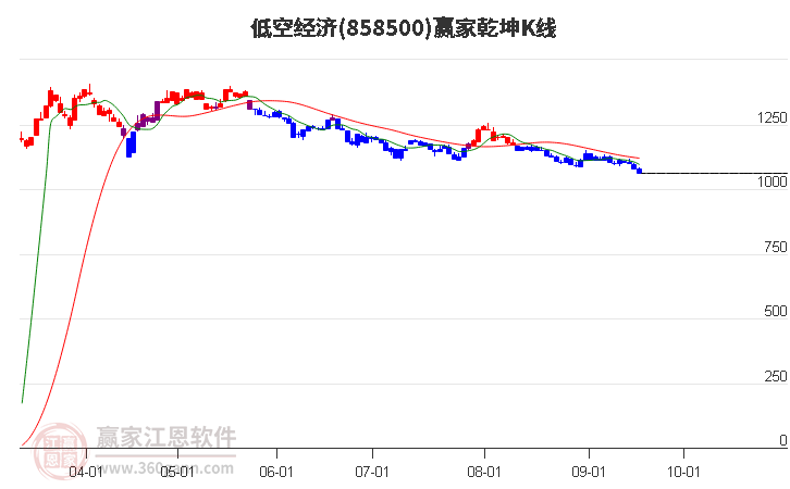 858500低空经济赢家乾坤K线工具