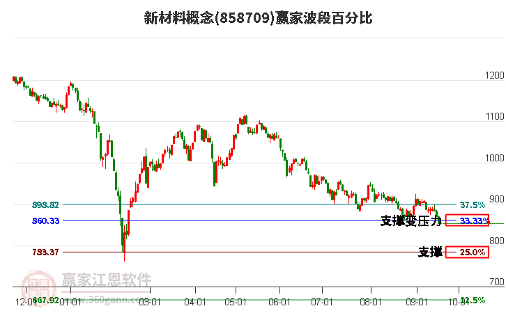 新材料概念赢家波段百分比工具