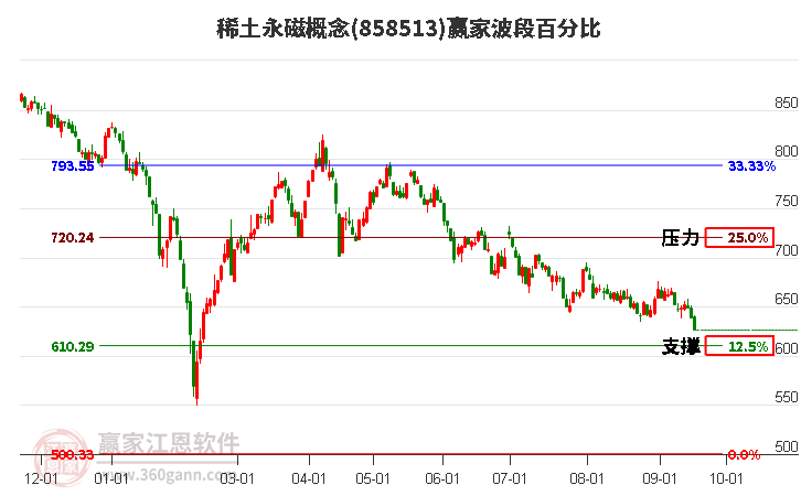 稀土永磁概念赢家波段百分比工具