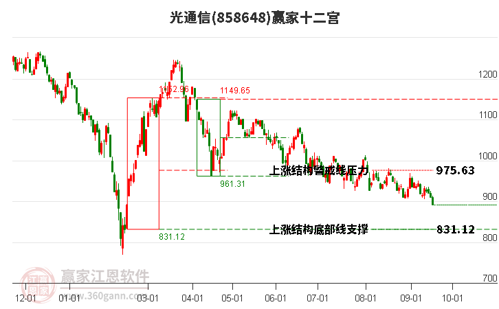 858648光通信赢家十二宫工具