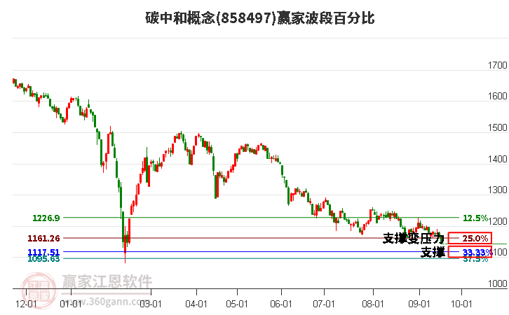 碳中和概念赢家波段百分比工具