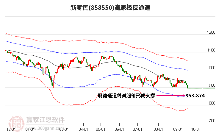 858550新零售赢家极反通道工具