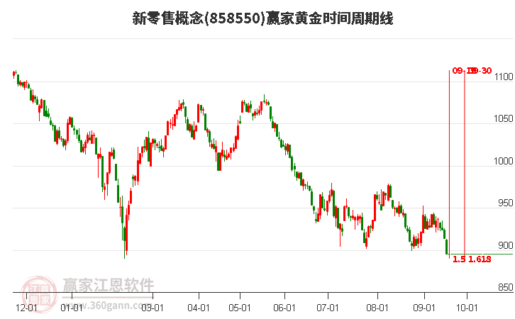 新零售概念赢家黄金时间周期线工具