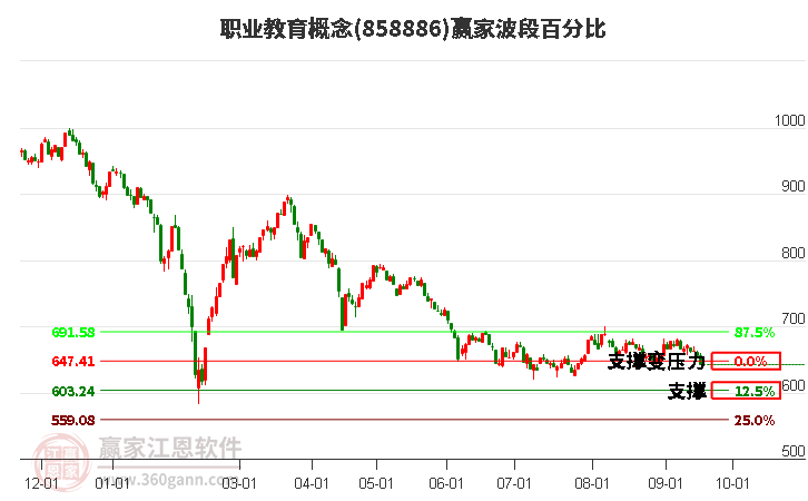 职业教育概念赢家波段百分比工具