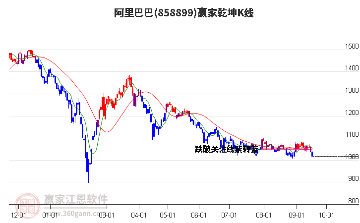 858899阿里巴巴赢家乾坤K线工具