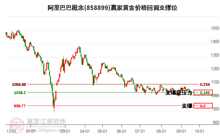 阿里巴巴概念黄金价格回调支撑位工具