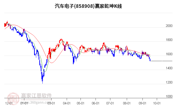 858908汽车电子赢家乾坤K线工具