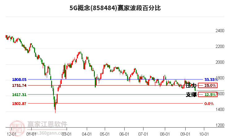 5G概念波段百分比工具