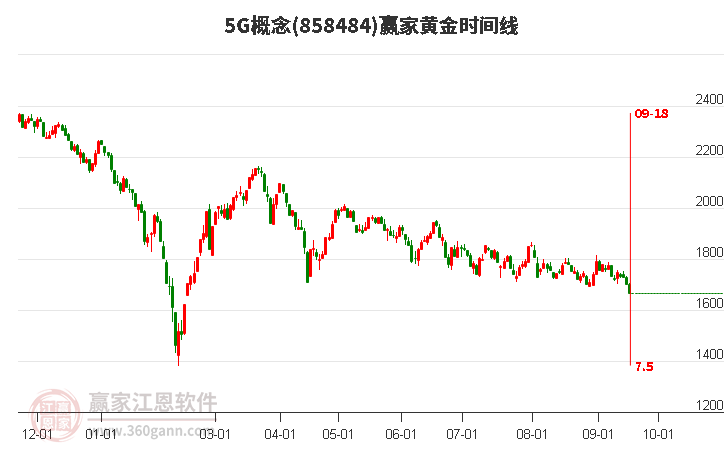 5G概念黄金时间周期线工具