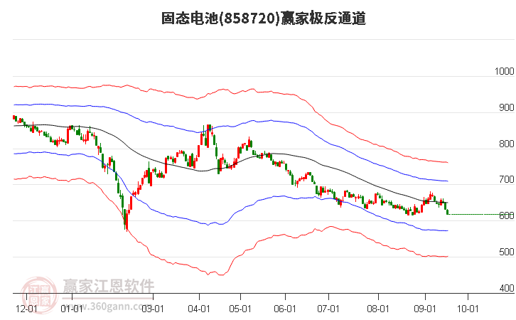 858720固态电池赢家极反通道工具