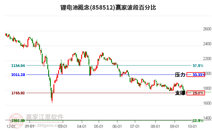 锂电池概念赢家波段百分比工具