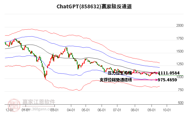 858632ChatGPT赢家极反通道工具