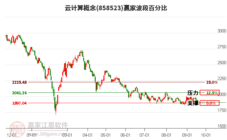 云計算概念贏家波段百分比工具 云計算概念贏家波段百分比工具