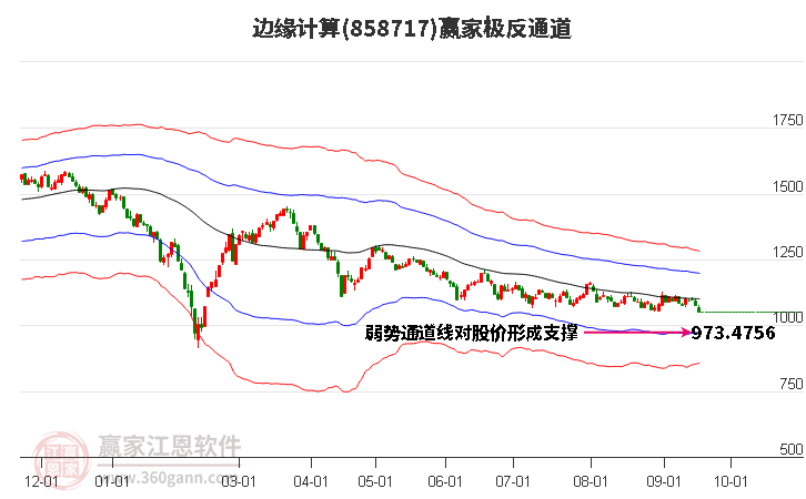 858717边缘计算赢家极反通道工具