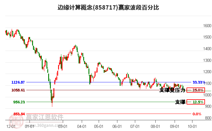 边缘计算概念赢家波段百分比工具