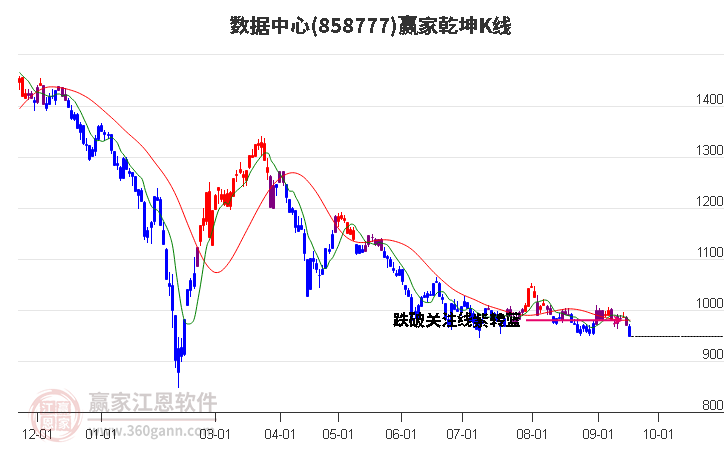 858777数据中心赢家乾坤K线工具